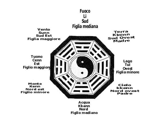 I-Ching e i componenti della Famiglia