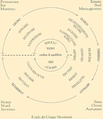 I-ching . Il Ciclo dei cinque movimenti