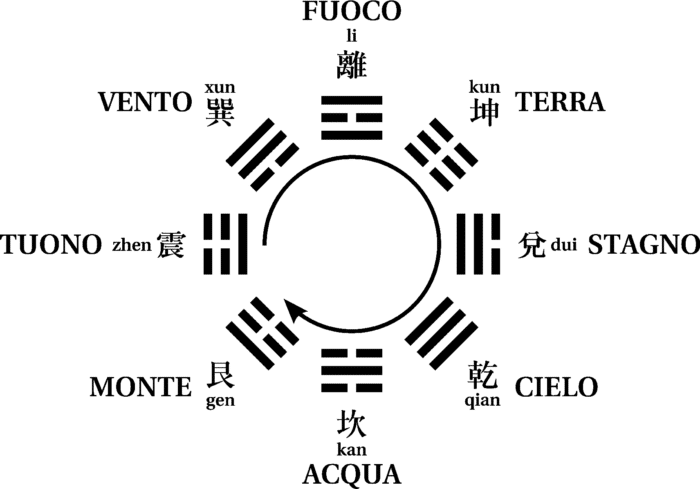 I-Ching e gli Elementi della natura