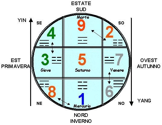 I-Ching - Il quadrato magico e i Nove Ki