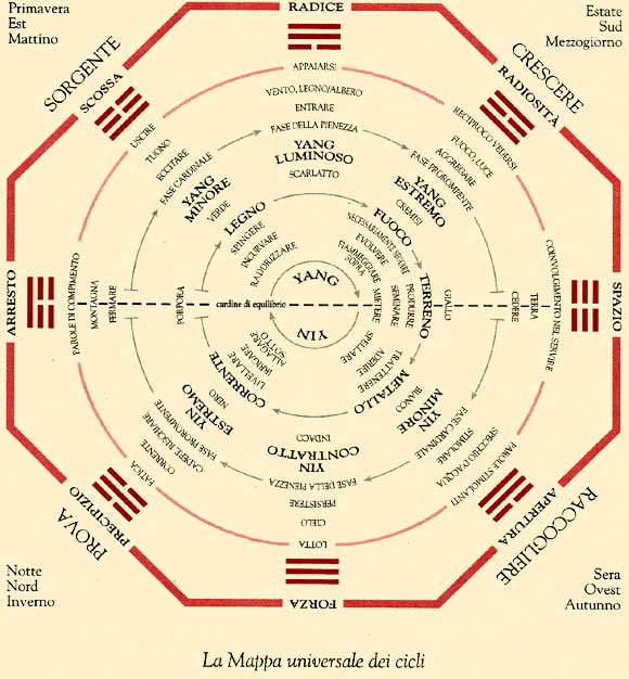 I-ching -La mappa universale delle trasformazioni (mutamenti)