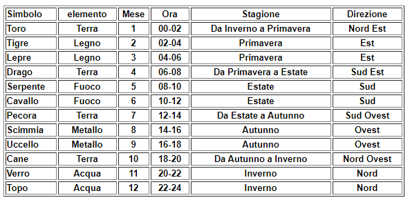 distribuzione dei simboli animali e le relative associazioni