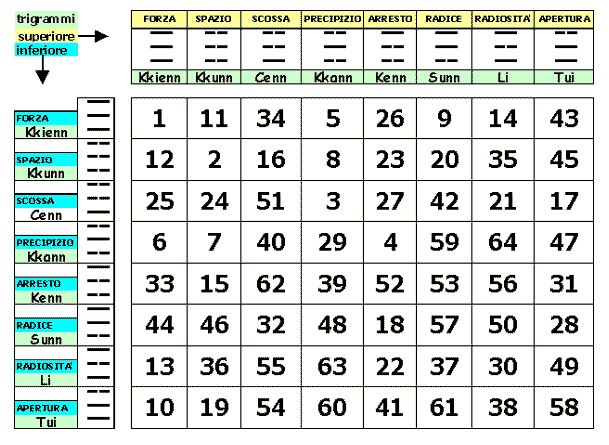 I-Ching - Il metodo delle tre monete